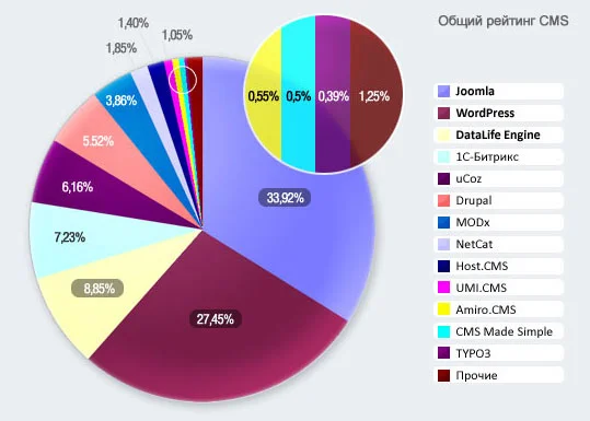 Створення сайтів на Joomla розробка сайту у Дніпрі (Дніпропетровськ)